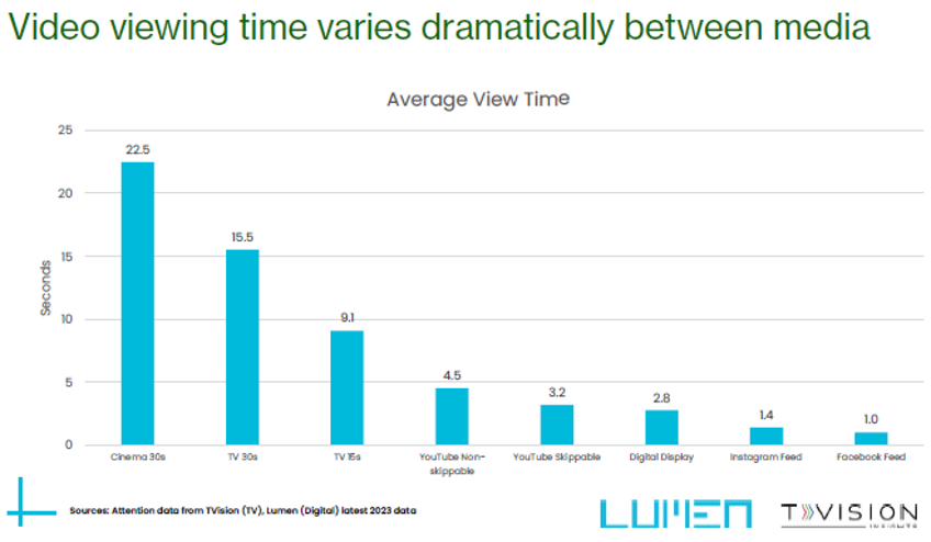 video viewing chart